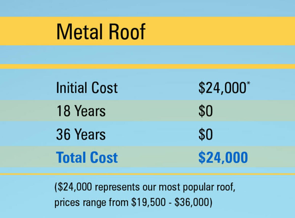 Metal roof initial cost